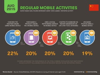 We Are Social wearesocial.sg • @wearesocialsg
AUG
2015 REGULAR MOBILE ACTIVITIES
PURCHASED A
PRODUCT ONLINE
VIA A MOBILE DEVICE
CHECKED THE
WEATHER ONLINE
USING MOBILE DEVICE
USED A SOCIAL
NETWORKING SERVICE
VIA MOBILE DEVICE
CHATTED TO SOMEONE VIA
INSTANT MESSENGER OR
LIVE CHAT TOOL ON MOBILE
UPLOADED
PHOTOS USING A
MOBILE DEVICE
SURVEY-BASED DATA: FIGURES REPRESENT USERS’ OWN CLAIMED / REPORTED ACTIVITY
FIGURES REPRESENT THE PERCENTAGE OF THE TOTAL CHINESE POPULATION THAT PARTICIPATED
IN EACH ACTIVITY VIA A MOBILE DEVICE IN THE MOST RECENT 30-DAY REPORTING PERIOD
20% 19%20% 20%22%
• Source: GlobalWebIndex, Q2 2015. Based on a survey of internet users aged 16-64
 
