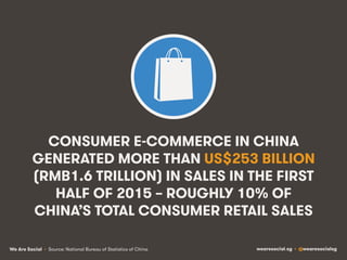 We Are Social wearesocial.sg • @wearesocialsg
CONSUMER E-COMMERCE IN CHINA
GENERATED MORE THAN US$253 BILLION
(RMB1.6 TRILLION) IN SALES IN THE FIRST
HALF OF 2015 – ROUGHLY 10% OF
CHINA’S TOTAL CONSUMER RETAIL SALES
• Source: National Bureau of Statistics of China
 