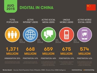 We Are Social wearesocial.sg • @wearesocialsg
ACTIVE
INTERNET USERS
TOTAL
POPULATION
ACTIVE SOCIAL
MEDIA USERS
UNIQUE
MOBILE USERS
ACTIVE MOBILE
SOCIAL USERS
FIGURE REPRESENTS INDIVIDUALS
WITH AN ACTIVE MOBILE
SUBSCRIPTION / CONNECTION
FIGURE REPRESENTS ACTIVE USER
ACCOUNTS ON THE MOST ACTIVE
SOCIAL PLATFORM IN EACH
COUNTRY, NOT UNIQUE USERS
FIGURE REPRESENTS ACTIVE USER
ACCOUNTS ON THE MOST ACTIVE
SOCIAL PLATFORM IN EACH
COUNTRY, NOT UNIQUE USERS
FIGURE REPRESENTS TOTAL GLOBAL
POPULATION, INCLUDING CHILDREN
FIGURE INCLUDES ACCESS VIA
FIXED AND MOBILE CONNECTIONS
MILLION MILLION MILLION MILLION MILLION
DIGITAL IN CHINA
668 574659 6751,371
AUG
2015
URBANISATION: 55% PENETRATION: 49% PENETRATION: 48% PENETRATION: 49% PENETRATION: 42%
• Sources: World Population Clock, Wikipedia, CNNIC, Tencent, Sina, GSMA Intelligence
 