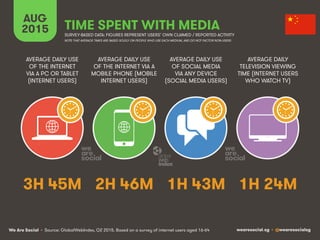 We Are Social wearesocial.sg • @wearesocialsg
AUG
2015 TIME SPENT WITH MEDIA
SURVEY-BASED DATA: FIGURES REPRESENT USERS’ OWN CLAIMED / REPORTED ACTIVITY
AVERAGE DAILY USE
OF THE INTERNET
VIA A PC OR TABLET
(INTERNET USERS)
AVERAGE DAILY USE
OF THE INTERNET VIA A
MOBILE PHONE (MOBILE
INTERNET USERS)
AVERAGE DAILY USE
OF SOCIAL MEDIA
VIA ANY DEVICE
(SOCIAL MEDIA USERS)
AVERAGE DAILY
TELEVISION VIEWING
TIME (INTERNET USERS
WHO WATCH TV)
NOTE THAT AVERAGE TIMES ARE BASED SOLELY ON PEOPLE WHO USE EACH MEDIUM, AND DO NOT FACTOR NON-USERS
3H 45M 2H 46M 1H 43M 1H 24M
• Source: GlobalWebIndex, Q2 2015. Based on a survey of internet users aged 16-64
 