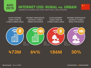 We Are Social wearesocial.sg • @wearesocialsg
AUG
2015 INTERNET USE: RURAL vs. URBAN
ACTIVE INTERNET
USERS LIVING IN
CHINA’S URBAN AREAS
INTERNET PENETRATION
AMONGST CHINA’S
URBAN POPULATION
ACTIVE INTERNET
USERS LIVING IN
CHINA’S RURAL AREAS
INTERNET PENETRATION
AMONGST CHINA’S
RURAL POPULATION
COMPARING ACTIVE INTERNET USAGE: PEOPLE LIVING IN CITIES vs. RURAL POPULATIONS
# #
473M 64% 186M 30%
• Source: CNNIC
 