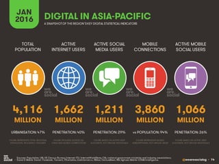@wearesocialsg • 14
ACTIVE
INTERNET USERS
TOTAL
POPULATION
ACTIVE SOCIAL
MEDIA USERS
MOBILE
CONNECTIONS
ACTIVE MOBILE
SOCIAL USERS
FIGURE REPRESENTS MOBILE
SUBSCRIPTIONS, NOT UNIQUE USERS
FIGURE BASED ON ACTIVE USER
ACCOUNTS, NOT UNIQUE INDIVIDUALS
FIGURE BASED ON ACTIVE USER
ACCOUNTS, NOT UNIQUE INDIVIDUALS
FIGURE REPRESENTS TOTAL REGIONAL
POPULATION, INCLUDING CHILDREN
FIGURE INCLUDES ACCESS VIA
FIXED AND MOBILE CONNECTIONS
JAN
2016 A SNAPSHOTOF THE REGION’SKEY DIGITAL STATISTICAL INDICATORS
MILLION MILLION MILLION MILLION MILLION
• Sources: Population: UN, US Census Bureau; Internet: ITU, InternetWorldStats, CIA, national government ministries and industry associations;
• Social & Mobile Social: Facebook, Tencent, VKontakte, LiveInternet.ru, Nikkei, VentureBeat, Niki Aghaei; Mobile: GSMA Intelligence.
4,116
URBANISATION: 47%
1,662
PENETRATION: 40%
1,211
PENETRATION: 29%
3,860
vs POPULATION: 94%
1,066
PENETRATION: 26%
DIGITAL IN ASIA-PACIFIC
 