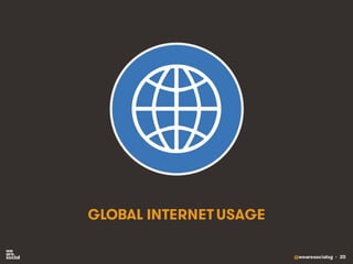@wearesocialsg • 20
GLOBAL INTERNET USAGE
 