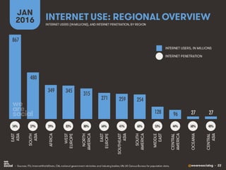 @wearesocialsg • 22
INTERNET USE: REGIONAL OVERVIEW
JAN
2016
• Sources: ITU, InternetWorldStats, CIA, national government ministries and industry bodies; UN, US Census Bureau for population data.
INTERNET USERS (INMILLIONS), AND INTERNET PENETRATION, BY REGION
INTERNET USERS, IN MILLIONS
INTERNET PENETRATION
54% 27% 29% 83% 88% 64% 41% 60% 53% 44% 68% 40%
867
480
349 345
315
271 259 254
128 96 27 27
EAST
ASIA
SOUTH
ASIA
AFRICA
WEST
EUROPE
NORTH
AMERICA
EAST
EUROPE
SOUTHEAST
ASIA
SOUTH
AMERICA
MIDDLE
EAST
CENTRAL
AMERICA
OCEANIA
CENTRAL
ASIA
 