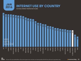 @wearesocialsg • 23
INTERNET USE BY COUNTRY
JAN
2016
• Sources: ITU, InternetWorldStats, CIA, national government ministries and industry bodies; UN, US Census Bureau for population data.
NATIONAL INTERNET PENETRATION FIGURES
96%
92%
91%
91%
90%
89%
88%
87%
86%
82%
80%
79%
77%
72%
68%
67%
64%
63%
58%
58%
56%
53%
52%
50%
49%
49%
47%
46%
46%
34%
28%
UAE
UK
CANADA
JAPAN
SOUTHKOREA
GERMANY
AUSTRALIA
USA
FRANCE
SINGAPORE
ARGENTINA
HONGKONG
SPAIN
RUSSIA
MALAYSIA
POLAND
SAUDIARABIA
ITALY
TURKEY
BRAZIL
THAILAND
NIGERIA
EGYPT
VIETNAM
CHINA
SOUTHAFRICA
MEXICO
PHILIPPINES
GLOBALAVERAGE
INDONESIA
INDIA
 