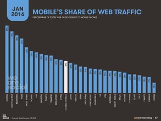 @wearesocialsg • 27
MOBILE’S SHARE OF WEB TRAFFIC
JAN
2016
• Source: StatCounter, Q1 2016.
PERCENTAGE OF TOTAL WEB PAGES SERVED TO MOBILE PHONES
82%
75%
70%
66%
55%
51%
49%
47%
46%
45%
41%
40%
39%
36%
34%
32%
31%
29%
29%
28%
27%
27%
26%
26%
24%
22%
22%
21%
19%
19%
12%
NIGERIA
SOUTHAFRICA
INDONESIA
INDIA
SAUDIARABIA
POLAND
UAE
MALAYSIA
TURKEY
THAILAND
SINGAPORE
CHINA
GLOBALAVERAGE
JAPAN
MEXICO
SPAIN
ARGENTINA
HONGKONG
PHILIPPINES
UK
USA
AUSTRALIA
SOUTHKOREA
BRAZIL
VIETNAM
GERMANY
EGYPT
ITALY
FRANCE
CANADA
RUSSIA
 