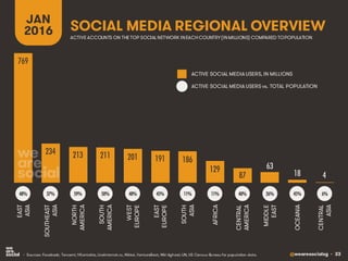 @wearesocialsg • 33
SOCIAL MEDIA REGIONAL OVERVIEW
JAN
2016
• Sources: Facebook; Tencent; VKontakte, LiveInternet.ru, Nikkei, VentureBeat, Niki Aghaei; UN, US Census Bureau for population data.
ACTIVE ACCOUNTS ON THE TOP SOCIAL NETWORK INEACHCOUNTRY(INMILLIONS) COMPARED TOPOPULATION
769
234 213 211 201 191 186
129
87
63
18 4
EAST
ASIA
SOUTHEAST
ASIA
NORTH
AMERICA
SOUTH
AMERICA
WEST
EUROPE
EAST
EUROPE
SOUTH
ASIA
AFRICA
CENTRAL
AMERICA
MIDDLE
EAST
OCEANIA
CENTRAL
ASIA
48% 37% 59% 50% 48% 45% 11% 11% 40% 26% 45% 6%
ACTIVE SOCIAL MEDIA USERS, IN MILLIONS
ACTIVE SOCIAL MEDIA USERS vs. TOTAL POPULATION
 