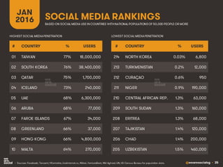 @wearesocialsg • 35
SOCIAL MEDIA RANKINGS
JAN
2016
• Sources: Facebook; Tencent; VKontakte, LiveInternet.ru, Nikkei, VentureBeat, Niki Aghaei; UN, US Census Bureau for population data.
# COUNTRY % USERS
01 TAIWAN 77% 18,000,000
02 SOUTH KOREA 76% 38,400,000
03 QATAR 75% 1,700,000
04 ICELAND 73% 240,000
05 UAE 68% 6,300,000
06 ARUBA 68% 77,000
07 FAROE ISLANDS 67% 34,000
08 GREENLAND 66% 37,000
09 HONG KONG 66% 4,800,000
10 MALTA 64% 270,000
# COUNTRY % USERS
214 NORTH KOREA 0.03% 6,800
213 TURKMENISTAN 0.2% 12,000
212 CURAÇAO 0.6% 950
211 NIGER 0.9% 190,000
210 CENTRAL AFRICAN REP. 1.3% 63,000
209 SOUTH SUDAN 1.3% 160,000
208 ERITREA 1.3% 68,000
207 TAJIKISTAN 1.4% 120,000
206 CHAD 1.4% 200,000
205 UZBEKISTAN 1.5% 460,000
BASED ON SOCIAL MEDIA USE INCOUNTRIES WITHNATIONAL POPULATIONSOF 50,000 PEOPLE OR MORE
HIGHEST SOCIAL MEDIAPENETRATION LOWEST SOCIAL MEDIAPENETRATION
 