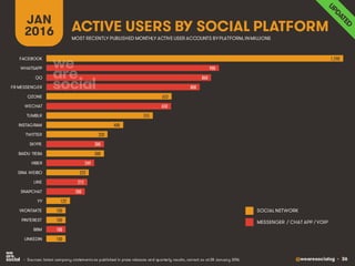 @wearesocialsg • 36
ACTIVE USERS BY SOCIAL PLATFORM
JAN
2016
• Sources: latest company statements as published in press releases and quarterly results, correct as at 28 January 2016.
SOCIAL NETWORK
MESSENGER / CHAT APP / VOIP
MOST RECENTLY PUBLISHED MONTHLY ACTIVE USER ACCOUNTS BYPLATFORM,INMILLIONS
1,550
900
860
800
653
650
555
400
320
300
300
249
222
212
200
122
100
100
100
100
FACEBOOK
WHATSAPP
QQ
FB MESSENGER
QZONE
WECHAT
TUMBLR
INSTAGRAM
TWITTER
SKYPE
BAIDU TIEBA
VIBER
SINA WEIBO
LINE
SNAPCHAT
YY
VKONTAKTE
PINTEREST
BBM
LINKEDIN
1,590
 