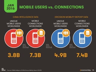 @wearesocialsg • 44
JAN
2016 MOBILE USERS vs. CONNECTIONS
MOBILE
CONNECTIONS
WORLDWIDE
UNIQUE
MOBILE USERS
WORLDWIDE
MOBILE
CONNECTIONS
WORLDWIDE
UNIQUE
MOBILE USERS
WORLDWIDE
GSMA INTELLIGENCE DATA ERICSSON MOBILITY REPORT DATA
• Sources: GSMA Intelligence, Q1 2016; Ericsson Mobility Report, Q3 2015.
3.8B 7.3B 4.9B 7.4B
 