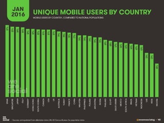 @wearesocialsg • 45
UNIQUE MOBILE USERS BY COUNTRY
JAN
2016
• Sources: extrapolated from eMarketer data; UN, US Census Bureau for population data.
MOBILE USERS BY COUNTRY, COMPARED TO NATIONAL POPULATIONS
87%
85%
84%
84%
82%
82%
82%
81%
81%
81%
79%
78%
78%
77%
74%
74%
74%
72%
72%
69%
68%
67%
66%
65%
64%
63%
63%
53%
52%
40%
SPAIN
SINGAPORE
JAPAN
ITALY
GERMANY
HONGKONG
SOUTHKOREA
CANADA
USA
UK
AUSTRALIA
TURKEY
FRANCE
CHINA
MALAYSIA
PHILIPPINES
POLAND
ARGENTINA
RUSSIA
THAILAND
EGYPT
SAUDIARABIA
MEXICO
SOUTHAFRICA
BRAZIL
VIETNAM
INDONESIA
UAE
INDIA
NIGERIA
 