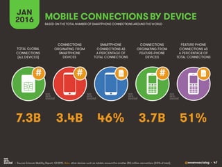 @wearesocialsg • 47
JAN
2016 MOBILE CONNECTIONS BY DEVICE
CONNECTIONS
ORGINATING FROM
SMARTPHONE
DEVICES
TOTAL GLOBAL
CONNECTIONS
(ALL DEVICES)
SMARTPHONE
CONNECTIONS AS
A PERCENTAGE OF
TOTAL CONNECTIONS
CONNECTIONS
ORGINATING FROM
FEATURE-PHONE
DEVICES
FEATURE-PHONE
CONNECTIONS AS
A PERCENTAGE OF
TOTAL CONNECTIONS
BASED ON THE TOTAL NUMBER OF SMARTPHONE CONNECTIONS AROUNDTHE WORLD
• Source: Ericsson Mobility Report, Q3 2015. Note: other devices such as tablets account for another 250 million connections (3.5% of total).
# # #
3.4B 51%46% 3.7B7.3B
 