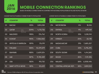 @wearesocialsg • 51
MOBILE CONNECTION RANKINGS
JAN
2016
• Sources: GSMA Intelligence; UN, US Census Bureau for population data.
# COUNTRY % TOTAL
01 MACAU 313% 1,851,238
02 QATAR 209% 4,731,736
03 MALDIVES 198% 724,742
04 KUWAIT 192% 7,586,502
05 ANTIGUA & BARBUDA 189% 176,991
06 FINLAND 188% 10,379,579
07 BAHRAIN 188% 2,609,524
08 UAE 187% 17,192,339
09 USA 182% 193,732
10 SAINT KITTS & NEVIS 181% 101,229
# COUNTRY % TOTAL
214 MICRONESIA 4% 18,516
213 ERITREA 9% 499,769
212 NORTH KOREA 13% 3,310,941
211 KIRIBATI 20% 22,718
210 MADAGASCAR 31% 7,685,207
209 CUBA 33% 3,715,294
208 SOUTH SUDAN 33% 4,141,365
207 NIGER 35% 7,117,396
206 MALAWI 38% 6,558,496
205 CENTRAL AFRICAN REP. 38% 1,859,541
BASED ON MOBILE CONNECTIONS INCOUNTRIES WITHNATIONAL POPULATIONSOF 50,000 PEOPLE OR MORE
HIGHEST RATIOOF MOBILE CONNECTIONSTO POPULATION LOWEST RATIO OF MOBILE CONNECTIONSTO POPULTAION
 