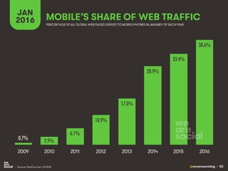 @wearesocialsg • 53
MOBILE’S SHARE OF WEB TRAFFIC
JAN
2016
• Source: StatCounter, Q1 2016.
PERCENTAGE OF ALL GLOBAL WEB PAGES SERVED TO MOBILE PHONES INJANUARY OF EACHYEAR
0.7% 2.9%
6.1%
10.9%
17.0%
28.9%
33.4%
38.6%
2009 2010 2011 2012 2013 2014 2015 2016
 