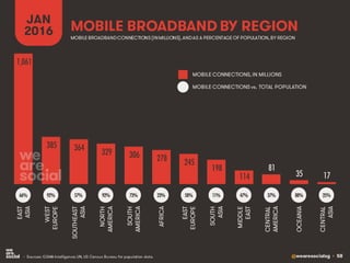 @wearesocialsg • 58
MOBILE BROADBAND BY REGION
JAN
2016
• Sources: GSMA Intelligence; UN, US Census Bureau for population data.
MOBILE BROADBANDCONNECTIONS(INMILLIONS),ANDAS A PERCENTAGE OF POPULATION,BY REGION
MOBILE CONNECTIONS, IN MILLIONS
MOBILE CONNECTIONS vs. TOTAL POPULATION
1,061
385 364 329 306 278 245
198
114
81
35 17
EAST
ASIA
WEST
EUROPE
SOUTHEAST
ASIA
NORTH
AMERICA
SOUTH
AMERICA
AFRICA
EAST
EUROPE
SOUTH
ASIA
MIDDLE
EAST
CENTRAL
AMERICA
OCEANIA
CENTRAL
ASIA
66% 92% 57% 92% 73% 23% 58% 11% 47% 37% 88% 25%
 