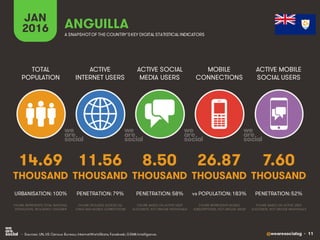 @wearesocialsg • 11
ACTIVE
INTERNET USERS
TOTAL
POPULATION
ACTIVE SOCIAL
MEDIA USERS
MOBILE
CONNECTIONS
ACTIVE MOBILE
SOCIAL USERS
FIGURE REPRESENTS MOBILE
SUBSCRIPTIONS, NOT UNIQUE USERS
FIGURE BASED ON ACTIVE USER
ACCOUNTS, NOT UNIQUE INDIVIDUALS
FIGURE BASED ON ACTIVE USER
ACCOUNTS, NOT UNIQUE INDIVIDUALS
FIGURE REPRESENTS TOTAL NATIONAL
POPULATION, INCLUDING CHILDREN
FIGURE INCLUDES ACCESS VIA
FIXED AND MOBILE CONNECTIONS
JAN
2016 A SNAPSHOTOF THE COUNTRY’SKEY DIGITAL STATISTICAL INDICATORS
THOUSAND THOUSAND THOUSAND THOUSAND THOUSAND
14.69
URBANISATION: 100%
11.56
PENETRATION: 79%
8.50
PENETRATION: 58%
26.87
vs POPULATION: 183%
7.60
PENETRATION: 52%
ANGUILLA
• Sources: UN, US Census Bureau; InternetWorldStats; Facebook; GSMA Intelligence.
 