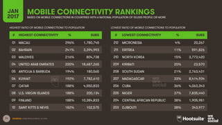 71 SOURCES: GSMA INTELLIGENCE, Q4 2016.
MOBILE CONNECTIVITY RANKINGSJAN
2017 BASED ON MOBILE CONNECTIONS IN COUNTRIES WITH...