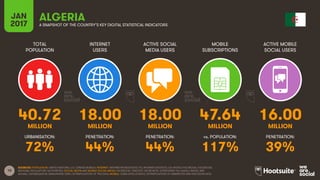 10
TOTAL
POPULATION
INTERNET
USERS
ACTIVE SOCIAL
MEDIA USERS
MOBILE
SUBSCRIPTIONS
ACTIVE MOBILE
SOCIAL USERS
MILLION MILLION MILLION MILLION MILLION
URBANISATION: PENETRATION: PENETRATION: vs. POPULATION: PENETRATION:
JAN
2017 A SNAPSHOT OF THE COUNTRY’S KEY DIGITAL STATISTICAL INDICATORS
SOURCES: POPULATION: UNITED NATIONS; U.S. CENSUS BUREAU; INTERNET: INTERNETWORLDSTATS; ITU; INTERNETLIVESTATS; CIA WORLD FACTBOOK; FACEBOOK;
NATIONAL REGULATORY AUTHORITIES; SOCIAL MEDIA AND MOBILE SOCIAL MEDIA: FACEBOOK; TENCENT; VKONTAKTE; LIVEINTERNET.RU; KAKAO; NAVER; NIKI
AGHAEI; CAFEBAZAAR.IR; SIMILARWEB; DING; EXTRAPOLATION OF TNS DATA; MOBILE: GSMA INTELLIGENCE; EXTRAPOLATION OF EMARKETER AND ERICSSON DATA.
ALGERIA
40.72 18.00 18.00 47.64 16.00
72% 44% 44% 117% 39%
 