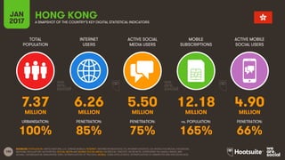 100
TOTAL
POPULATION
INTERNET
USERS
ACTIVE SOCIAL
MEDIA USERS
MOBILE
SUBSCRIPTIONS
ACTIVE MOBILE
SOCIAL USERS
MILLION MILLION MILLION MILLION MILLION
URBANISATION: PENETRATION: PENETRATION: vs. POPULATION: PENETRATION:
JAN
2017 A SNAPSHOT OF THE COUNTRY’S KEY DIGITAL STATISTICAL INDICATORS
SOURCES: POPULATION: UNITED NATIONS; U.S. CENSUS BUREAU; INTERNET: INTERNETWORLDSTATS; ITU; INTERNETLIVESTATS; CIA WORLD FACTBOOK; FACEBOOK;
NATIONAL REGULATORY AUTHORITIES; SOCIAL MEDIA AND MOBILE SOCIAL MEDIA: FACEBOOK; TENCENT; VKONTAKTE; LIVEINTERNET.RU; KAKAO; NAVER; NIKI
AGHAEI; CAFEBAZAAR.IR; SIMILARWEB; DING; EXTRAPOLATION OF TNS DATA; MOBILE: GSMA INTELLIGENCE; EXTRAPOLATION OF EMARKETER AND ERICSSON DATA.
HONG KONG
7.37 6.26 5.50 12.18 4.90
100% 85% 75% 165% 66%
 