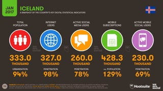 102
TOTAL
POPULATION
INTERNET
USERS
ACTIVE SOCIAL
MEDIA USERS
MOBILE
SUBSCRIPTIONS
ACTIVE MOBILE
SOCIAL USERS
THOUSAND THOUSAND THOUSAND THOUSAND THOUSAND
URBANISATION: PENETRATION: PENETRATION: vs. POPULATION: PENETRATION:
JAN
2017 A SNAPSHOT OF THE COUNTRY’S KEY DIGITAL STATISTICAL INDICATORS
SOURCES: POPULATION: UNITED NATIONS; U.S. CENSUS BUREAU; INTERNET: INTERNETWORLDSTATS; ITU; INTERNETLIVESTATS; CIA WORLD FACTBOOK; FACEBOOK;
NATIONAL REGULATORY AUTHORITIES; SOCIAL MEDIA AND MOBILE SOCIAL MEDIA: FACEBOOK; TENCENT; VKONTAKTE; LIVEINTERNET.RU; KAKAO; NAVER; NIKI
AGHAEI; CAFEBAZAAR.IR; SIMILARWEB; DING; EXTRAPOLATION OF TNS DATA; MOBILE: GSMA INTELLIGENCE; EXTRAPOLATION OF EMARKETER AND ERICSSON DATA.
ICELAND
333.0 327.0 260.0 428.3 230.0
94% 98% 78% 129% 69%
 