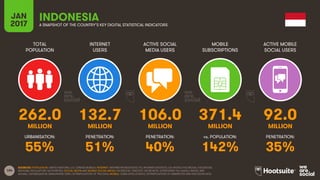 104
TOTAL
POPULATION
INTERNET
USERS
ACTIVE SOCIAL
MEDIA USERS
MOBILE
SUBSCRIPTIONS
ACTIVE MOBILE
SOCIAL USERS
MILLION MILLION MILLION MILLION MILLION
URBANISATION: PENETRATION: PENETRATION: vs. POPULATION: PENETRATION:
JAN
2017 A SNAPSHOT OF THE COUNTRY’S KEY DIGITAL STATISTICAL INDICATORS
SOURCES: POPULATION: UNITED NATIONS; U.S. CENSUS BUREAU; INTERNET: INTERNETWORLDSTATS; ITU; INTERNETLIVESTATS; CIA WORLD FACTBOOK; FACEBOOK;
NATIONAL REGULATORY AUTHORITIES; SOCIAL MEDIA AND MOBILE SOCIAL MEDIA: FACEBOOK; TENCENT; VKONTAKTE; LIVEINTERNET.RU; KAKAO; NAVER; NIKI
AGHAEI; CAFEBAZAAR.IR; SIMILARWEB; DING; EXTRAPOLATION OF TNS DATA; MOBILE: GSMA INTELLIGENCE; EXTRAPOLATION OF EMARKETER AND ERICSSON DATA.
INDONESIA
262.0 132.7 106.0 371.4 92.0
55% 51% 40% 142% 35%
 