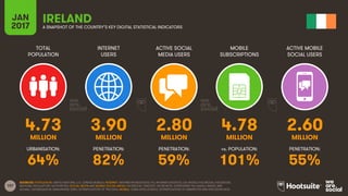 107
TOTAL
POPULATION
INTERNET
USERS
ACTIVE SOCIAL
MEDIA USERS
MOBILE
SUBSCRIPTIONS
ACTIVE MOBILE
SOCIAL USERS
MILLION MILLION MILLION MILLION MILLION
URBANISATION: PENETRATION: PENETRATION: vs. POPULATION: PENETRATION:
JAN
2017 A SNAPSHOT OF THE COUNTRY’S KEY DIGITAL STATISTICAL INDICATORS
SOURCES: POPULATION: UNITED NATIONS; U.S. CENSUS BUREAU; INTERNET: INTERNETWORLDSTATS; ITU; INTERNETLIVESTATS; CIA WORLD FACTBOOK; FACEBOOK;
NATIONAL REGULATORY AUTHORITIES; SOCIAL MEDIA AND MOBILE SOCIAL MEDIA: FACEBOOK; TENCENT; VKONTAKTE; LIVEINTERNET.RU; KAKAO; NAVER; NIKI
AGHAEI; CAFEBAZAAR.IR; SIMILARWEB; DING; EXTRAPOLATION OF TNS DATA; MOBILE: GSMA INTELLIGENCE; EXTRAPOLATION OF EMARKETER AND ERICSSON DATA.
IRELAND
4.73 3.90 2.80 4.78 2.60
64% 82% 59% 101% 55%
 