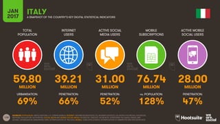 110
TOTAL
POPULATION
INTERNET
USERS
ACTIVE SOCIAL
MEDIA USERS
MOBILE
SUBSCRIPTIONS
ACTIVE MOBILE
SOCIAL USERS
MILLION MILLION MILLION MILLION MILLION
URBANISATION: PENETRATION: PENETRATION: vs. POPULATION: PENETRATION:
JAN
2017 A SNAPSHOT OF THE COUNTRY’S KEY DIGITAL STATISTICAL INDICATORS
SOURCES: POPULATION: UNITED NATIONS; U.S. CENSUS BUREAU; INTERNET: INTERNETWORLDSTATS; ITU; INTERNETLIVESTATS; CIA WORLD FACTBOOK; FACEBOOK;
NATIONAL REGULATORY AUTHORITIES; SOCIAL MEDIA AND MOBILE SOCIAL MEDIA: FACEBOOK; TENCENT; VKONTAKTE; LIVEINTERNET.RU; KAKAO; NAVER; NIKI
AGHAEI; CAFEBAZAAR.IR; SIMILARWEB; DING; EXTRAPOLATION OF TNS DATA; MOBILE: GSMA INTELLIGENCE; EXTRAPOLATION OF EMARKETER AND ERICSSON DATA.
ITALY
59.80 39.21 31.00 76.74 28.00
69% 66% 52% 128% 47%
 