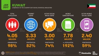 119
TOTAL
POPULATION
INTERNET
USERS
ACTIVE SOCIAL
MEDIA USERS
MOBILE
SUBSCRIPTIONS
ACTIVE MOBILE
SOCIAL USERS
MILLION MILLION MILLION MILLION MILLION
URBANISATION: PENETRATION: PENETRATION: vs. POPULATION: PENETRATION:
JAN
2017 A SNAPSHOT OF THE COUNTRY’S KEY DIGITAL STATISTICAL INDICATORS
SOURCES: POPULATION: UNITED NATIONS; U.S. CENSUS BUREAU; INTERNET: INTERNETWORLDSTATS; ITU; INTERNETLIVESTATS; CIA WORLD FACTBOOK; FACEBOOK;
NATIONAL REGULATORY AUTHORITIES; SOCIAL MEDIA AND MOBILE SOCIAL MEDIA: FACEBOOK; TENCENT; VKONTAKTE; LIVEINTERNET.RU; KAKAO; NAVER; NIKI
AGHAEI; CAFEBAZAAR.IR; SIMILARWEB; DING; EXTRAPOLATION OF TNS DATA; MOBILE: GSMA INTELLIGENCE; EXTRAPOLATION OF EMARKETER AND ERICSSON DATA.
KUWAIT
4.05 3.33 3.00 7.78 2.40
98% 82% 74% 192% 59%
 