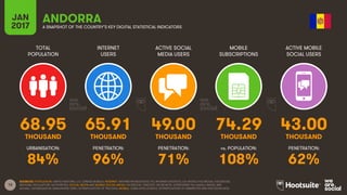 12
TOTAL
POPULATION
INTERNET
USERS
ACTIVE SOCIAL
MEDIA USERS
MOBILE
SUBSCRIPTIONS
ACTIVE MOBILE
SOCIAL USERS
THOUSAND THOUSAND THOUSAND THOUSAND THOUSAND
URBANISATION: PENETRATION: PENETRATION: vs. POPULATION: PENETRATION:
JAN
2017 A SNAPSHOT OF THE COUNTRY’S KEY DIGITAL STATISTICAL INDICATORS
SOURCES: POPULATION: UNITED NATIONS; U.S. CENSUS BUREAU; INTERNET: INTERNETWORLDSTATS; ITU; INTERNETLIVESTATS; CIA WORLD FACTBOOK; FACEBOOK;
NATIONAL REGULATORY AUTHORITIES; SOCIAL MEDIA AND MOBILE SOCIAL MEDIA: FACEBOOK; TENCENT; VKONTAKTE; LIVEINTERNET.RU; KAKAO; NAVER; NIKI
AGHAEI; CAFEBAZAAR.IR; SIMILARWEB; DING; EXTRAPOLATION OF TNS DATA; MOBILE: GSMA INTELLIGENCE; EXTRAPOLATION OF EMARKETER AND ERICSSON DATA.
ANDORRA
68.95 65.91 49.00 74.29 43.00
84% 96% 71% 108% 62%
 
