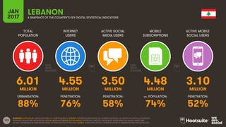 123
TOTAL
POPULATION
INTERNET
USERS
ACTIVE SOCIAL
MEDIA USERS
MOBILE
SUBSCRIPTIONS
ACTIVE MOBILE
SOCIAL USERS
MILLION MILLION MILLION MILLION MILLION
URBANISATION: PENETRATION: PENETRATION: vs. POPULATION: PENETRATION:
JAN
2017 A SNAPSHOT OF THE COUNTRY’S KEY DIGITAL STATISTICAL INDICATORS
SOURCES: POPULATION: UNITED NATIONS; U.S. CENSUS BUREAU; INTERNET: INTERNETWORLDSTATS; ITU; INTERNETLIVESTATS; CIA WORLD FACTBOOK; FACEBOOK;
NATIONAL REGULATORY AUTHORITIES; SOCIAL MEDIA AND MOBILE SOCIAL MEDIA: FACEBOOK; TENCENT; VKONTAKTE; LIVEINTERNET.RU; KAKAO; NAVER; NIKI
AGHAEI; CAFEBAZAAR.IR; SIMILARWEB; DING; EXTRAPOLATION OF TNS DATA; MOBILE: GSMA INTELLIGENCE; EXTRAPOLATION OF EMARKETER AND ERICSSON DATA.
LEBANON
6.01 4.55 3.50 4.48 3.10
88% 76% 58% 74% 52%
 