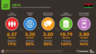 126
TOTAL
POPULATION
INTERNET
USERS
ACTIVE SOCIAL
MEDIA USERS
MOBILE
SUBSCRIPTIONS
ACTIVE MOBILE
SOCIAL USERS
MILLION MILLION MILLION MILLION MILLION
URBANISATION: PENETRATION: PENETRATION: vs. POPULATION: PENETRATION:
JAN
2017 A SNAPSHOT OF THE COUNTRY’S KEY DIGITAL STATISTICAL INDICATORS
SOURCES: POPULATION: UNITED NATIONS; U.S. CENSUS BUREAU; INTERNET: INTERNETWORLDSTATS; ITU; INTERNETLIVESTATS; CIA WORLD FACTBOOK; FACEBOOK;
NATIONAL REGULATORY AUTHORITIES; SOCIAL MEDIA AND MOBILE SOCIAL MEDIA: FACEBOOK; TENCENT; VKONTAKTE; LIVEINTERNET.RU; KAKAO; NAVER; NIKI
AGHAEI; CAFEBAZAAR.IR; SIMILARWEB; DING; EXTRAPOLATION OF TNS DATA; MOBILE: GSMA INTELLIGENCE; EXTRAPOLATION OF EMARKETER AND ERICSSON DATA.
LIBYA
6.37 3.20 3.20 10.79 2.80
79% 50% 50% 169% 44%
 