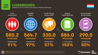 129
TOTAL
POPULATION
INTERNET
USERS
ACTIVE SOCIAL
MEDIA USERS
MOBILE
SUBSCRIPTIONS
ACTIVE MOBILE
SOCIAL USERS
THOUSAND THOUSAND THOUSAND THOUSAND THOUSAND
URBANISATION: PENETRATION: PENETRATION: vs. POPULATION: PENETRATION:
JAN
2017 A SNAPSHOT OF THE COUNTRY’S KEY DIGITAL STATISTICAL INDICATORS
SOURCES: POPULATION: UNITED NATIONS; U.S. CENSUS BUREAU; INTERNET: INTERNETWORLDSTATS; ITU; INTERNETLIVESTATS; CIA WORLD FACTBOOK; FACEBOOK;
NATIONAL REGULATORY AUTHORITIES; SOCIAL MEDIA AND MOBILE SOCIAL MEDIA: FACEBOOK; TENCENT; VKONTAKTE; LIVEINTERNET.RU; KAKAO; NAVER; NIKI
AGHAEI; CAFEBAZAAR.IR; SIMILARWEB; DING; EXTRAPOLATION OF TNS DATA; MOBILE: GSMA INTELLIGENCE; EXTRAPOLATION OF EMARKETER AND ERICSSON DATA.
LUXEMBOURG
580.2 564.7 330.0 886.0 290.0
91% 97% 57% 153% 50%
 