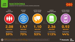 131
TOTAL
POPULATION
INTERNET
USERS
ACTIVE SOCIAL
MEDIA USERS
MOBILE
SUBSCRIPTIONS
ACTIVE MOBILE
SOCIAL USERS
MILLION MILLION MILLION MILLION MILLION
URBANISATION: PENETRATION: PENETRATION: vs. POPULATION: PENETRATION:
JAN
2017 A SNAPSHOT OF THE COUNTRY’S KEY DIGITAL STATISTICAL INDICATORS
SOURCES: POPULATION: UNITED NATIONS; U.S. CENSUS BUREAU; INTERNET: INTERNETWORLDSTATS; ITU; INTERNETLIVESTATS; CIA WORLD FACTBOOK; FACEBOOK;
NATIONAL REGULATORY AUTHORITIES; SOCIAL MEDIA AND MOBILE SOCIAL MEDIA: FACEBOOK; TENCENT; VKONTAKTE; LIVEINTERNET.RU; KAKAO; NAVER; NIKI
AGHAEI; CAFEBAZAAR.IR; SIMILARWEB; DING; EXTRAPOLATION OF TNS DATA; MOBILE: GSMA INTELLIGENCE; EXTRAPOLATION OF EMARKETER AND ERICSSON DATA.
MACEDONIA
2.08 1.47 1.10 2.36 0.92
59% 70% 53% 113% 44%
 