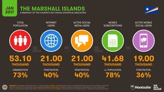 138
TOTAL
POPULATION
INTERNET
USERS
ACTIVE SOCIAL
MEDIA USERS
MOBILE
SUBSCRIPTIONS
ACTIVE MOBILE
SOCIAL USERS
THOUSAND THOUSAND THOUSAND THOUSAND THOUSAND
URBANISATION: PENETRATION: PENETRATION: vs. POPULATION: PENETRATION:
JAN
2017 A SNAPSHOT OF THE COUNTRY’S KEY DIGITAL STATISTICAL INDICATORS
SOURCES: POPULATION: UNITED NATIONS; U.S. CENSUS BUREAU; INTERNET: INTERNETWORLDSTATS; ITU; INTERNETLIVESTATS; CIA WORLD FACTBOOK; FACEBOOK;
NATIONAL REGULATORY AUTHORITIES; SOCIAL MEDIA AND MOBILE SOCIAL MEDIA: FACEBOOK; TENCENT; VKONTAKTE; LIVEINTERNET.RU; KAKAO; NAVER; NIKI
AGHAEI; CAFEBAZAAR.IR; SIMILARWEB; DING; EXTRAPOLATION OF TNS DATA; MOBILE: GSMA INTELLIGENCE; EXTRAPOLATION OF EMARKETER AND ERICSSON DATA.
THE MARSHALL ISLANDS
53.10 21.00 21.00 41.68 19.00
73% 40% 40% 78% 36%
 