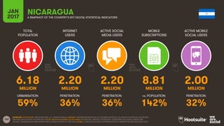 159
TOTAL
POPULATION
INTERNET
USERS
ACTIVE SOCIAL
MEDIA USERS
MOBILE
SUBSCRIPTIONS
ACTIVE MOBILE
SOCIAL USERS
MILLION MILLION MILLION MILLION MILLION
URBANISATION: PENETRATION: PENETRATION: vs. POPULATION: PENETRATION:
JAN
2017 A SNAPSHOT OF THE COUNTRY’S KEY DIGITAL STATISTICAL INDICATORS
SOURCES: POPULATION: UNITED NATIONS; U.S. CENSUS BUREAU; INTERNET: INTERNETWORLDSTATS; ITU; INTERNETLIVESTATS; CIA WORLD FACTBOOK; FACEBOOK;
NATIONAL REGULATORY AUTHORITIES; SOCIAL MEDIA AND MOBILE SOCIAL MEDIA: FACEBOOK; TENCENT; VKONTAKTE; LIVEINTERNET.RU; KAKAO; NAVER; NIKI
AGHAEI; CAFEBAZAAR.IR; SIMILARWEB; DING; EXTRAPOLATION OF TNS DATA; MOBILE: GSMA INTELLIGENCE; EXTRAPOLATION OF EMARKETER AND ERICSSON DATA.
NICARAGUA
6.18 2.20 2.20 8.81 2.00
59% 36% 36% 142% 32%
 