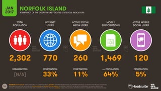 163
TOTAL
POPULATION
INTERNET
USERS
ACTIVE SOCIAL
MEDIA USERS
MOBILE
SUBSCRIPTIONS
ACTIVE MOBILE
SOCIAL USERS
URBANISATION: PENETRATION: PENETRATION: vs. POPULATION: PENETRATION:
JAN
2017 A SNAPSHOT OF THE COUNTRY’S KEY DIGITAL STATISTICAL INDICATORS
SOURCES: POPULATION: UNITED NATIONS; U.S. CENSUS BUREAU; INTERNET: INTERNETWORLDSTATS; ITU; INTERNETLIVESTATS; CIA WORLD FACTBOOK; FACEBOOK;
NATIONAL REGULATORY AUTHORITIES; SOCIAL MEDIA AND MOBILE SOCIAL MEDIA: FACEBOOK; TENCENT; VKONTAKTE; LIVEINTERNET.RU; KAKAO; NAVER; NIKI
AGHAEI; CAFEBAZAAR.IR; SIMILARWEB; DING; EXTRAPOLATION OF TNS DATA; MOBILE: GSMA INTELLIGENCE; EXTRAPOLATION OF EMARKETER AND ERICSSON DATA.
NORFOLK ISLAND
2,302 770 260 1,469 120
[N/A] 33% 11% 64% 5%
 