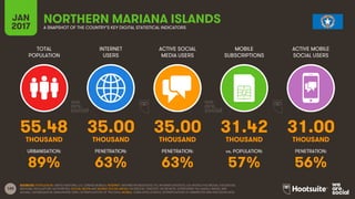 165
TOTAL
POPULATION
INTERNET
USERS
ACTIVE SOCIAL
MEDIA USERS
MOBILE
SUBSCRIPTIONS
ACTIVE MOBILE
SOCIAL USERS
THOUSAND THOUSAND THOUSAND THOUSAND THOUSAND
URBANISATION: PENETRATION: PENETRATION: vs. POPULATION: PENETRATION:
JAN
2017 A SNAPSHOT OF THE COUNTRY’S KEY DIGITAL STATISTICAL INDICATORS
SOURCES: POPULATION: UNITED NATIONS; U.S. CENSUS BUREAU; INTERNET: INTERNETWORLDSTATS; ITU; INTERNETLIVESTATS; CIA WORLD FACTBOOK; FACEBOOK;
NATIONAL REGULATORY AUTHORITIES; SOCIAL MEDIA AND MOBILE SOCIAL MEDIA: FACEBOOK; TENCENT; VKONTAKTE; LIVEINTERNET.RU; KAKAO; NAVER; NIKI
AGHAEI; CAFEBAZAAR.IR; SIMILARWEB; DING; EXTRAPOLATION OF TNS DATA; MOBILE: GSMA INTELLIGENCE; EXTRAPOLATION OF EMARKETER AND ERICSSON DATA.
NORTHERN MARIANA ISLANDS
55.48 35.00 35.00 31.42 31.00
89% 63% 63% 57% 56%
 