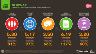166
TOTAL
POPULATION
INTERNET
USERS
ACTIVE SOCIAL
MEDIA USERS
MOBILE
SUBSCRIPTIONS
ACTIVE MOBILE
SOCIAL USERS
MILLION MILLION MILLION MILLION MILLION
URBANISATION: PENETRATION: PENETRATION: vs. POPULATION: PENETRATION:
JAN
2017 A SNAPSHOT OF THE COUNTRY’S KEY DIGITAL STATISTICAL INDICATORS
SOURCES: POPULATION: UNITED NATIONS; U.S. CENSUS BUREAU; INTERNET: INTERNETWORLDSTATS; ITU; INTERNETLIVESTATS; CIA WORLD FACTBOOK; FACEBOOK;
NATIONAL REGULATORY AUTHORITIES; SOCIAL MEDIA AND MOBILE SOCIAL MEDIA: FACEBOOK; TENCENT; VKONTAKTE; LIVEINTERNET.RU; KAKAO; NAVER; NIKI
AGHAEI; CAFEBAZAAR.IR; SIMILARWEB; DING; EXTRAPOLATION OF TNS DATA; MOBILE: GSMA INTELLIGENCE; EXTRAPOLATION OF EMARKETER AND ERICSSON DATA.
NORWAY
5.30 5.17 3.50 6.19 3.20
81% 97% 66% 117% 60%
 