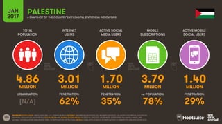 170
TOTAL
POPULATION
INTERNET
USERS
ACTIVE SOCIAL
MEDIA USERS
MOBILE
SUBSCRIPTIONS
ACTIVE MOBILE
SOCIAL USERS
MILLION MILLION MILLION MILLION MILLION
URBANISATION: PENETRATION: PENETRATION: vs. POPULATION: PENETRATION:
JAN
2017 A SNAPSHOT OF THE COUNTRY’S KEY DIGITAL STATISTICAL INDICATORS
SOURCES: POPULATION: UNITED NATIONS; U.S. CENSUS BUREAU; INTERNET: INTERNETWORLDSTATS; ITU; INTERNETLIVESTATS; CIA WORLD FACTBOOK; FACEBOOK;
NATIONAL REGULATORY AUTHORITIES; SOCIAL MEDIA AND MOBILE SOCIAL MEDIA: FACEBOOK; TENCENT; VKONTAKTE; LIVEINTERNET.RU; KAKAO; NAVER; NIKI
AGHAEI; CAFEBAZAAR.IR; SIMILARWEB; DING; EXTRAPOLATION OF TNS DATA; MOBILE: GSMA INTELLIGENCE; EXTRAPOLATION OF EMARKETER AND ERICSSON DATA.
PALESTINE
4.86 3.01 1.70 3.79 1.40
[N/A] 62% 35% 78% 29%
 