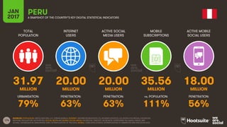 174
TOTAL
POPULATION
INTERNET
USERS
ACTIVE SOCIAL
MEDIA USERS
MOBILE
SUBSCRIPTIONS
ACTIVE MOBILE
SOCIAL USERS
MILLION MILLION MILLION MILLION MILLION
URBANISATION: PENETRATION: PENETRATION: vs. POPULATION: PENETRATION:
JAN
2017 A SNAPSHOT OF THE COUNTRY’S KEY DIGITAL STATISTICAL INDICATORS
SOURCES: POPULATION: UNITED NATIONS; U.S. CENSUS BUREAU; INTERNET: INTERNETWORLDSTATS; ITU; INTERNETLIVESTATS; CIA WORLD FACTBOOK; FACEBOOK;
NATIONAL REGULATORY AUTHORITIES; SOCIAL MEDIA AND MOBILE SOCIAL MEDIA: FACEBOOK; TENCENT; VKONTAKTE; LIVEINTERNET.RU; KAKAO; NAVER; NIKI
AGHAEI; CAFEBAZAAR.IR; SIMILARWEB; DING; EXTRAPOLATION OF TNS DATA; MOBILE: GSMA INTELLIGENCE; EXTRAPOLATION OF EMARKETER AND ERICSSON DATA.
PERU
31.97 20.00 20.00 35.56 18.00
79% 63% 63% 111% 56%
 