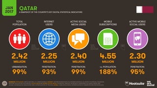179
TOTAL
POPULATION
INTERNET
USERS
ACTIVE SOCIAL
MEDIA USERS
MOBILE
SUBSCRIPTIONS
ACTIVE MOBILE
SOCIAL USERS
MILLION MILLION MILLION MILLION MILLION
URBANISATION: PENETRATION: PENETRATION: vs. POPULATION: PENETRATION:
JAN
2017 A SNAPSHOT OF THE COUNTRY’S KEY DIGITAL STATISTICAL INDICATORS
SOURCES: POPULATION: UNITED NATIONS; U.S. CENSUS BUREAU; INTERNET: INTERNETWORLDSTATS; ITU; INTERNETLIVESTATS; CIA WORLD FACTBOOK; FACEBOOK;
NATIONAL REGULATORY AUTHORITIES; SOCIAL MEDIA AND MOBILE SOCIAL MEDIA: FACEBOOK; TENCENT; VKONTAKTE; LIVEINTERNET.RU; KAKAO; NAVER; NIKI
AGHAEI; CAFEBAZAAR.IR; SIMILARWEB; DING; EXTRAPOLATION OF TNS DATA; MOBILE: GSMA INTELLIGENCE; EXTRAPOLATION OF EMARKETER AND ERICSSON DATA.
QATAR
2.42 2.25 2.40 4.55 2.30
99% 93% 99% 188% 95%
 