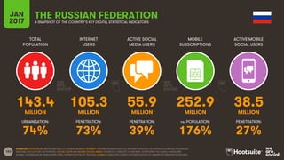 183
TOTAL
POPULATION
INTERNET
USERS
ACTIVE SOCIAL
MEDIA USERS
MOBILE
SUBSCRIPTIONS
ACTIVE MOBILE
SOCIAL USERS
MILLION MILLION MILLION MILLION MILLION
URBANISATION: PENETRATION: PENETRATION: vs. POPULATION: PENETRATION:
JAN
2017 A SNAPSHOT OF THE COUNTRY’S KEY DIGITAL STATISTICAL INDICATORS
SOURCES: POPULATION: UNITED NATIONS; U.S. CENSUS BUREAU; INTERNET: INTERNETWORLDSTATS; ITU; INTERNETLIVESTATS; CIA WORLD FACTBOOK; FACEBOOK;
NATIONAL REGULATORY AUTHORITIES; SOCIAL MEDIA AND MOBILE SOCIAL MEDIA: FACEBOOK; TENCENT; VKONTAKTE; LIVEINTERNET.RU; KAKAO; NAVER; NIKI
AGHAEI; CAFEBAZAAR.IR; SIMILARWEB; DING; EXTRAPOLATION OF TNS DATA; MOBILE: GSMA INTELLIGENCE; EXTRAPOLATION OF EMARKETER AND ERICSSON DATA.
THE RUSSIAN FEDERATION
143.4 105.3 55.9 252.9 38.5
74% 73% 39% 176% 27%
 