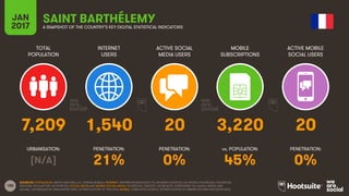 185
TOTAL
POPULATION
INTERNET
USERS
ACTIVE SOCIAL
MEDIA USERS
MOBILE
SUBSCRIPTIONS
ACTIVE MOBILE
SOCIAL USERS
URBANISATION: PENETRATION: PENETRATION: vs. POPULATION: PENETRATION:
JAN
2017 A SNAPSHOT OF THE COUNTRY’S KEY DIGITAL STATISTICAL INDICATORS
SOURCES: POPULATION: UNITED NATIONS; U.S. CENSUS BUREAU; INTERNET: INTERNETWORLDSTATS; ITU; INTERNETLIVESTATS; CIA WORLD FACTBOOK; FACEBOOK;
NATIONAL REGULATORY AUTHORITIES; SOCIAL MEDIA AND MOBILE SOCIAL MEDIA: FACEBOOK; TENCENT; VKONTAKTE; LIVEINTERNET.RU; KAKAO; NAVER; NIKI
AGHAEI; CAFEBAZAAR.IR; SIMILARWEB; DING; EXTRAPOLATION OF TNS DATA; MOBILE: GSMA INTELLIGENCE; EXTRAPOLATION OF EMARKETER AND ERICSSON DATA.
SAINT BARTHÉLEMY
7,209 1,540 20 3,220 20
[N/A] 21% 0% 45% 0%
 
