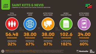 187
TOTAL
POPULATION
INTERNET
USERS
ACTIVE SOCIAL
MEDIA USERS
MOBILE
SUBSCRIPTIONS
ACTIVE MOBILE
SOCIAL USERS
THOUSAND THOUSAND THOUSAND THOUSAND THOUSAND
URBANISATION: PENETRATION: PENETRATION: vs. POPULATION: PENETRATION:
JAN
2017 A SNAPSHOT OF THE COUNTRY’S KEY DIGITAL STATISTICAL INDICATORS
SOURCES: POPULATION: UNITED NATIONS; U.S. CENSUS BUREAU; INTERNET: INTERNETWORLDSTATS; ITU; INTERNETLIVESTATS; CIA WORLD FACTBOOK; FACEBOOK;
NATIONAL REGULATORY AUTHORITIES; SOCIAL MEDIA AND MOBILE SOCIAL MEDIA: FACEBOOK; TENCENT; VKONTAKTE; LIVEINTERNET.RU; KAKAO; NAVER; NIKI
AGHAEI; CAFEBAZAAR.IR; SIMILARWEB; DING; EXTRAPOLATION OF TNS DATA; MOBILE: GSMA INTELLIGENCE; EXTRAPOLATION OF EMARKETER AND ERICSSON DATA.
SAINT KITTS & NEVIS
56.48 38.00 38.00 102.6 34.00
32% 67% 67% 182% 60%
 