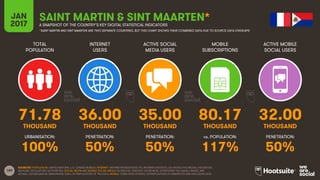 189
TOTAL
POPULATION
INTERNET
USERS
ACTIVE SOCIAL
MEDIA USERS
MOBILE
SUBSCRIPTIONS
ACTIVE MOBILE
SOCIAL USERS
THOUSAND THOUSAND THOUSAND THOUSAND THOUSAND
URBANISATION: PENETRATION: PENETRATION: vs. POPULATION: PENETRATION:
JAN
2017 A SNAPSHOT OF THE COUNTRY’S KEY DIGITAL STATISTICAL INDICATORS
SOURCES: POPULATION: UNITED NATIONS; U.S. CENSUS BUREAU; INTERNET: INTERNETWORLDSTATS; ITU; INTERNETLIVESTATS; CIA WORLD FACTBOOK; FACEBOOK;
NATIONAL REGULATORY AUTHORITIES; SOCIAL MEDIA AND MOBILE SOCIAL MEDIA: FACEBOOK; TENCENT; VKONTAKTE; LIVEINTERNET.RU; KAKAO; NAVER; NIKI
AGHAEI; CAFEBAZAAR.IR; SIMILARWEB; DING; EXTRAPOLATION OF TNS DATA; MOBILE: GSMA INTELLIGENCE; EXTRAPOLATION OF EMARKETER AND ERICSSON DATA.
SAINT MARTIN & SINT MAARTEN*
71.78 36.00 35.00 80.17 32.00
100% 50% 50% 117% 50%
*SAINT MARTIN AND SINT MAARTEN ARE TWO SEPARATE COUNTRIES, BUT THIS CHART SHOWS THEIR COMBINED DATA DUE TO SOURCE DATA OVERLAPS
 