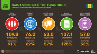 191
TOTAL
POPULATION
INTERNET
USERS
ACTIVE SOCIAL
MEDIA USERS
MOBILE
SUBSCRIPTIONS
ACTIVE MOBILE
SOCIAL USERS
THOUSAND THOUSAND THOUSAND THOUSAND THOUSAND
URBANISATION: PENETRATION: PENETRATION: vs. POPULATION: PENETRATION:
JAN
2017 A SNAPSHOT OF THE COUNTRY’S KEY DIGITAL STATISTICAL INDICATORS
SOURCES: POPULATION: UNITED NATIONS; U.S. CENSUS BUREAU; INTERNET: INTERNETWORLDSTATS; ITU; INTERNETLIVESTATS; CIA WORLD FACTBOOK; FACEBOOK;
NATIONAL REGULATORY AUTHORITIES; SOCIAL MEDIA AND MOBILE SOCIAL MEDIA: FACEBOOK; TENCENT; VKONTAKTE; LIVEINTERNET.RU; KAKAO; NAVER; NIKI
AGHAEI; CAFEBAZAAR.IR; SIMILARWEB; DING; EXTRAPOLATION OF TNS DATA; MOBILE: GSMA INTELLIGENCE; EXTRAPOLATION OF EMARKETER AND ERICSSON DATA.
SAINT VINCENT & THE GRANDINES
109.8 76.0 63.0 137.1 57.0
51% 69% 57% 125% 52%
 