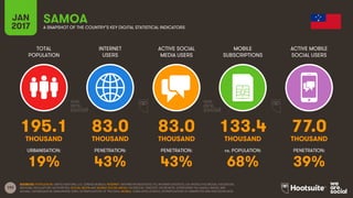 192
TOTAL
POPULATION
INTERNET
USERS
ACTIVE SOCIAL
MEDIA USERS
MOBILE
SUBSCRIPTIONS
ACTIVE MOBILE
SOCIAL USERS
THOUSAND THOUSAND THOUSAND THOUSAND THOUSAND
URBANISATION: PENETRATION: PENETRATION: vs. POPULATION: PENETRATION:
JAN
2017 A SNAPSHOT OF THE COUNTRY’S KEY DIGITAL STATISTICAL INDICATORS
SOURCES: POPULATION: UNITED NATIONS; U.S. CENSUS BUREAU; INTERNET: INTERNETWORLDSTATS; ITU; INTERNETLIVESTATS; CIA WORLD FACTBOOK; FACEBOOK;
NATIONAL REGULATORY AUTHORITIES; SOCIAL MEDIA AND MOBILE SOCIAL MEDIA: FACEBOOK; TENCENT; VKONTAKTE; LIVEINTERNET.RU; KAKAO; NAVER; NIKI
AGHAEI; CAFEBAZAAR.IR; SIMILARWEB; DING; EXTRAPOLATION OF TNS DATA; MOBILE: GSMA INTELLIGENCE; EXTRAPOLATION OF EMARKETER AND ERICSSON DATA.
SAMOA
195.1 83.0 83.0 133.4 77.0
19% 43% 43% 68% 39%
 