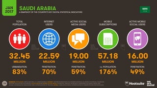 195
TOTAL
POPULATION
INTERNET
USERS
ACTIVE SOCIAL
MEDIA USERS
MOBILE
SUBSCRIPTIONS
ACTIVE MOBILE
SOCIAL USERS
MILLION MILLION MILLION MILLION MILLION
URBANISATION: PENETRATION: PENETRATION: vs. POPULATION: PENETRATION:
JAN
2017 A SNAPSHOT OF THE COUNTRY’S KEY DIGITAL STATISTICAL INDICATORS
SOURCES: POPULATION: UNITED NATIONS; U.S. CENSUS BUREAU; INTERNET: INTERNETWORLDSTATS; ITU; INTERNETLIVESTATS; CIA WORLD FACTBOOK; FACEBOOK;
NATIONAL REGULATORY AUTHORITIES; SOCIAL MEDIA AND MOBILE SOCIAL MEDIA: FACEBOOK; TENCENT; VKONTAKTE; LIVEINTERNET.RU; KAKAO; NAVER; NIKI
AGHAEI; CAFEBAZAAR.IR; SIMILARWEB; DING; EXTRAPOLATION OF TNS DATA; MOBILE: GSMA INTELLIGENCE; EXTRAPOLATION OF EMARKETER AND ERICSSON DATA.
SAUDI ARABIA
32.45 22.59 19.00 57.18 16.00
83% 70% 59% 176% 49%
 