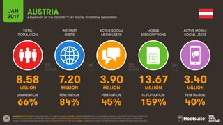 20
TOTAL
POPULATION
INTERNET
USERS
ACTIVE SOCIAL
MEDIA USERS
MOBILE
SUBSCRIPTIONS
ACTIVE MOBILE
SOCIAL USERS
MILLION MILLION MILLION MILLION MILLION
URBANISATION: PENETRATION: PENETRATION: vs. POPULATION: PENETRATION:
JAN
2017 A SNAPSHOT OF THE COUNTRY’S KEY DIGITAL STATISTICAL INDICATORS
SOURCES: POPULATION: UNITED NATIONS; U.S. CENSUS BUREAU; INTERNET: INTERNETWORLDSTATS; ITU; INTERNETLIVESTATS; CIA WORLD FACTBOOK; FACEBOOK;
NATIONAL REGULATORY AUTHORITIES; SOCIAL MEDIA AND MOBILE SOCIAL MEDIA: FACEBOOK; TENCENT; VKONTAKTE; LIVEINTERNET.RU; KAKAO; NAVER; NIKI
AGHAEI; CAFEBAZAAR.IR; SIMILARWEB; DING; EXTRAPOLATION OF TNS DATA; MOBILE: GSMA INTELLIGENCE; EXTRAPOLATION OF EMARKETER AND ERICSSON DATA.
AUSTRIA
8.58 7.20 3.90 13.67 3.40
66% 84% 45% 159% 40%
 