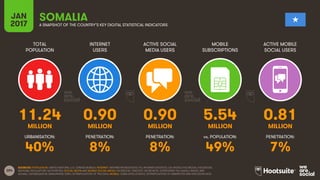 204
TOTAL
POPULATION
INTERNET
USERS
ACTIVE SOCIAL
MEDIA USERS
MOBILE
SUBSCRIPTIONS
ACTIVE MOBILE
SOCIAL USERS
MILLION MILLION MILLION MILLION MILLION
URBANISATION: PENETRATION: PENETRATION: vs. POPULATION: PENETRATION:
JAN
2017 A SNAPSHOT OF THE COUNTRY’S KEY DIGITAL STATISTICAL INDICATORS
SOURCES: POPULATION: UNITED NATIONS; U.S. CENSUS BUREAU; INTERNET: INTERNETWORLDSTATS; ITU; INTERNETLIVESTATS; CIA WORLD FACTBOOK; FACEBOOK;
NATIONAL REGULATORY AUTHORITIES; SOCIAL MEDIA AND MOBILE SOCIAL MEDIA: FACEBOOK; TENCENT; VKONTAKTE; LIVEINTERNET.RU; KAKAO; NAVER; NIKI
AGHAEI; CAFEBAZAAR.IR; SIMILARWEB; DING; EXTRAPOLATION OF TNS DATA; MOBILE: GSMA INTELLIGENCE; EXTRAPOLATION OF EMARKETER AND ERICSSON DATA.
SOMALIA
11.24 0.90 0.90 5.54 0.81
40% 8% 8% 49% 7%
 